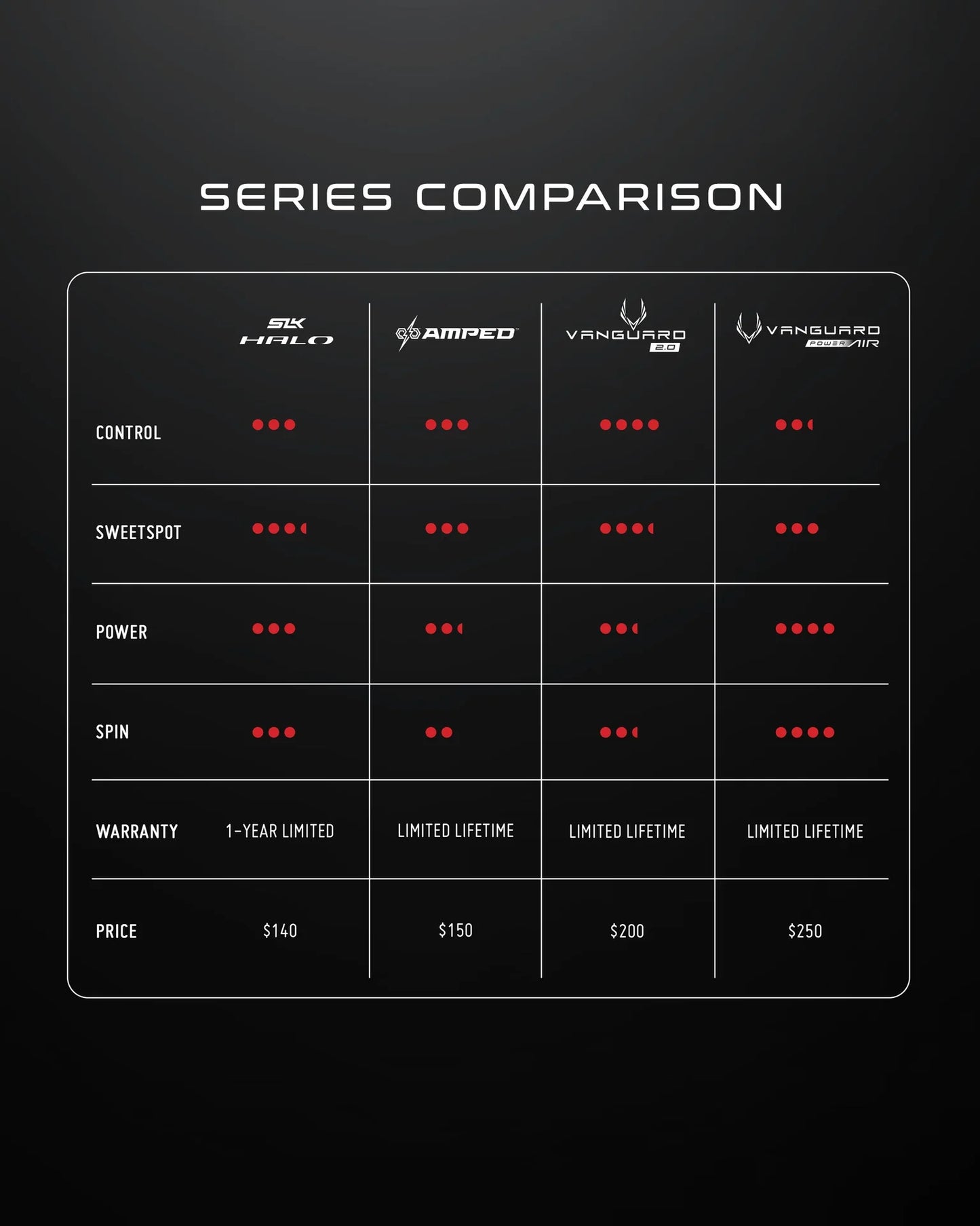 Selkirk Halo Power Max pickleball paddle - Green